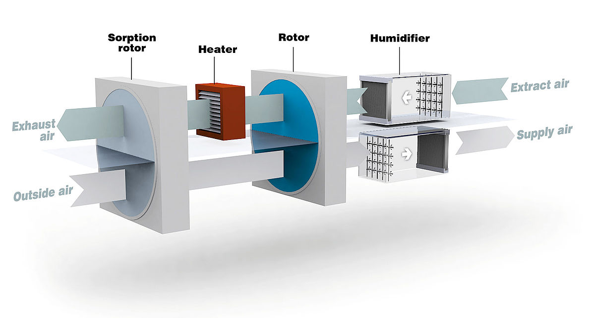 Principle of dessicative and evaporative cooling (DEC)