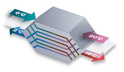 Prinzip des Plattenwärmetauschers Prinzip des Plattenwärmetauschers