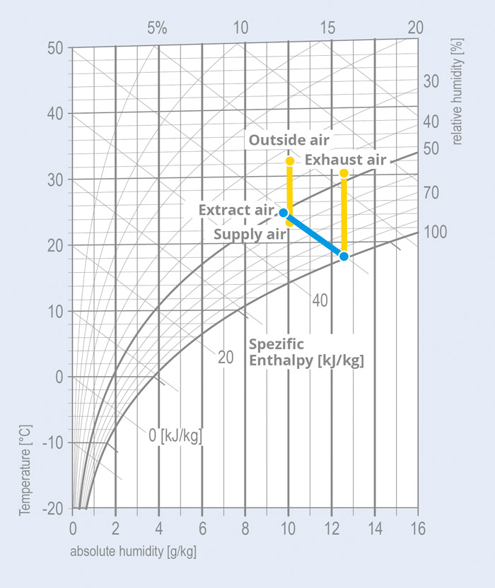 The Mollier h-x Diagram